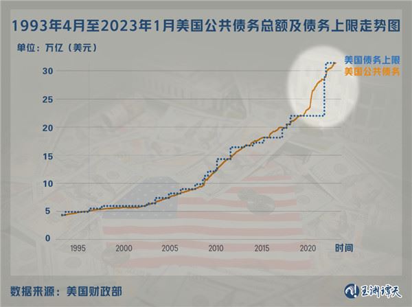 狗撕猫咬何时休?——揭开美国债务上限之争的底层隐忧