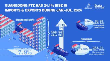 Guangdong FTZ sees a 24.1% rise in imports and exports in the first seven months of 2024