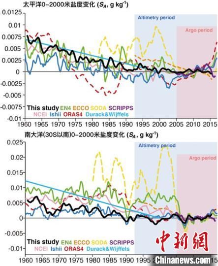 最新研究：全球海洋咸淡差异加剧 水循环加速