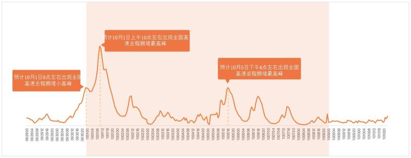 2020国庆中秋假期如何错峰出行？大数据预测来了→