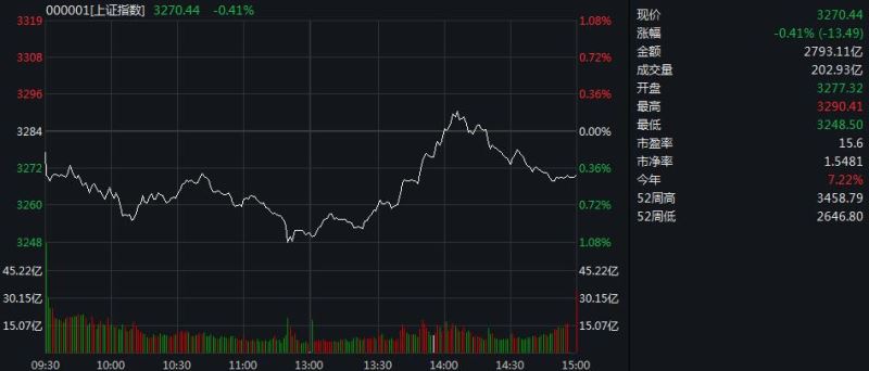 沪指弱势震荡收跌0.41% 半导体股大涨