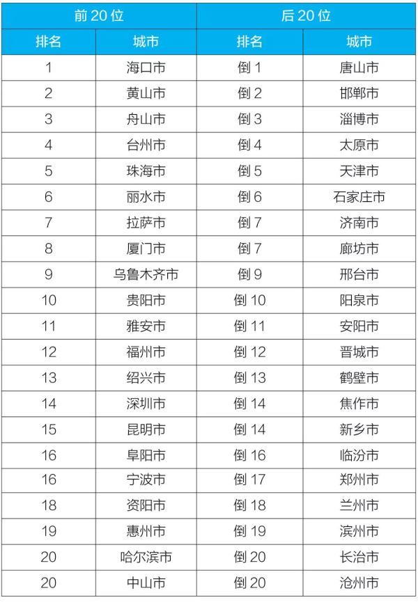 8月全国337个地级及以上城市平均优良天数比例达93%