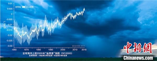 1960-2017年0-2000米“盐度差指数”的时间序列，背景图为积云和降水(图片： 王习麟)。中科院大气所研究团队 供图