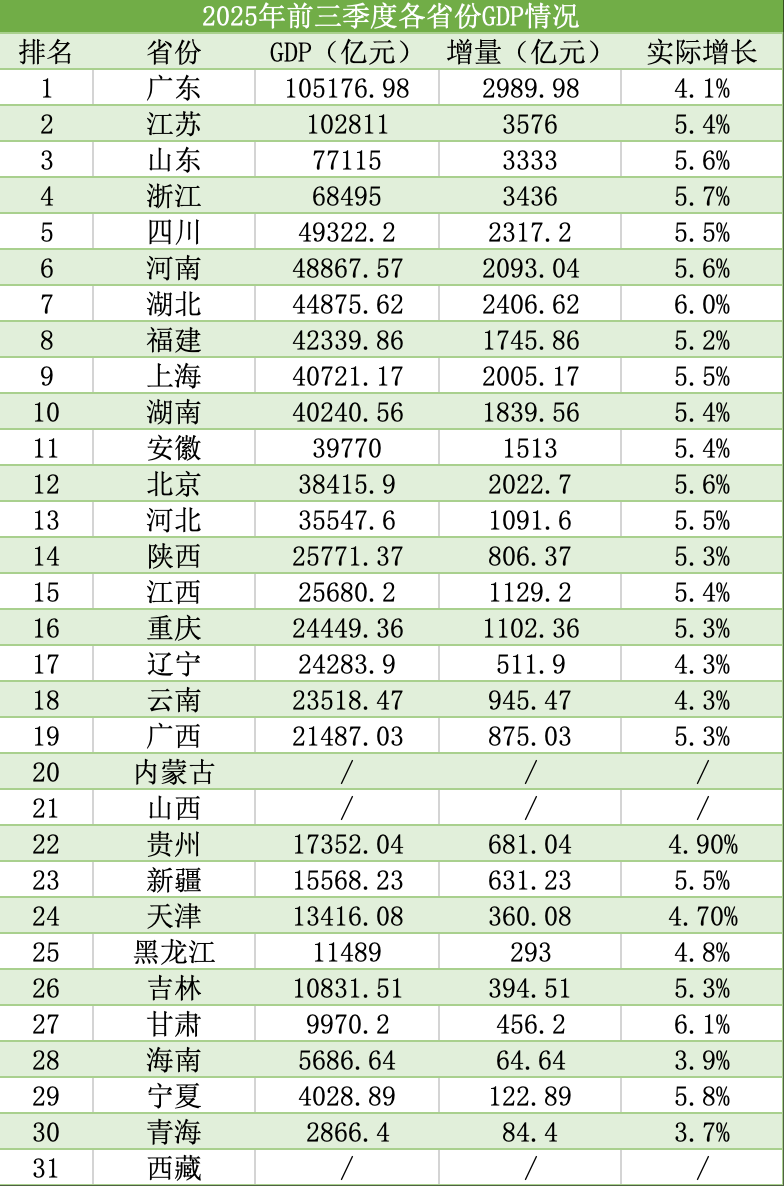 解读28省份经济三季报：广东总量居全国首位