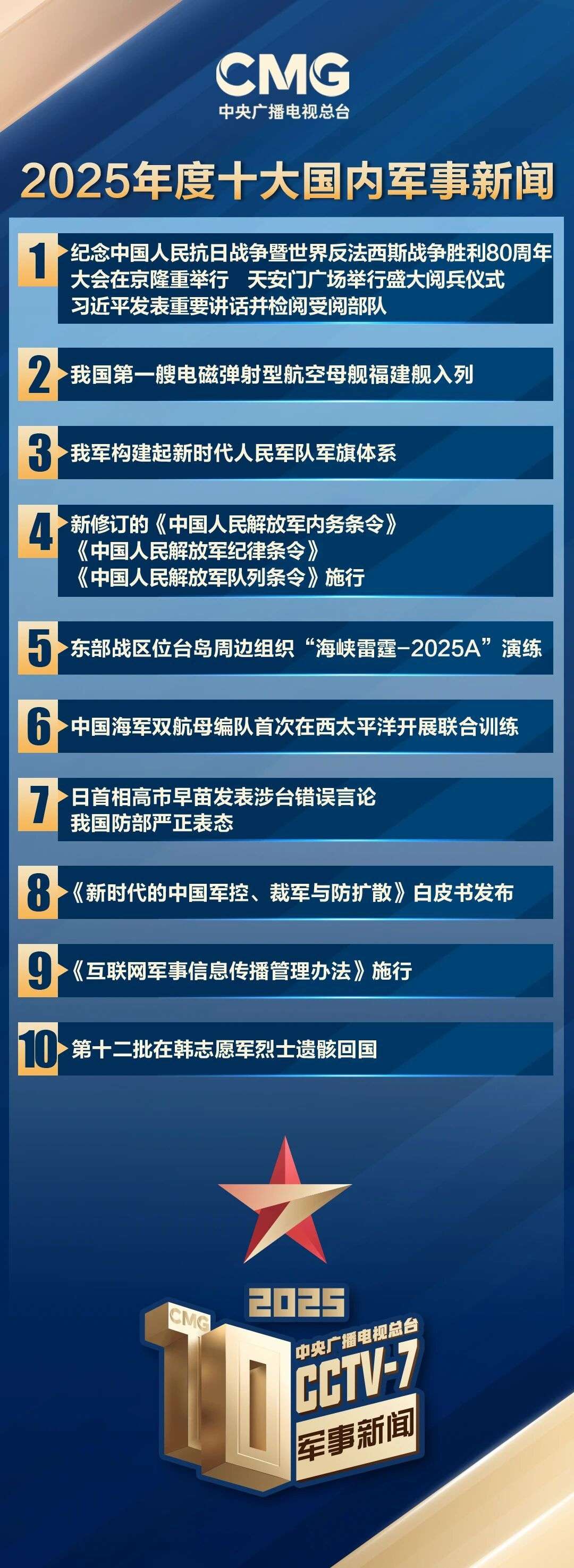 中央广播电视总台发布2025年度十大国内、十大国际军事新闻