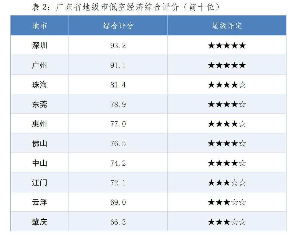 谁是广东低空经济“优等生”？粤低空强市、强区发展全景解析来了